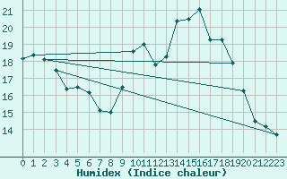 Courbe de l'humidex pour Mont-Saint-Vincent (71)