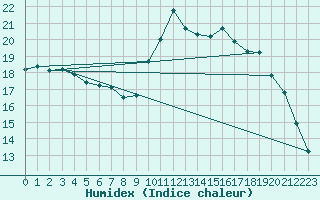 Courbe de l'humidex pour Lhospitalet (46)