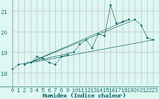 Courbe de l'humidex pour Elsenborn (Be)