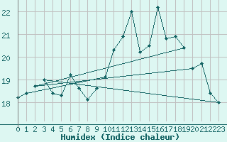 Courbe de l'humidex pour Lanvoc (29)