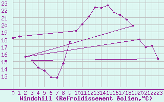 Courbe du refroidissement olien pour Saint-Blaise-du-Buis (38)