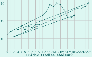 Courbe de l'humidex pour Le Luc (83)