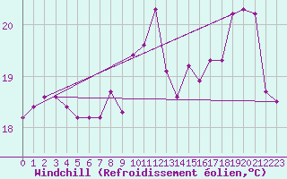 Courbe du refroidissement olien pour Cap Gris-Nez (62)