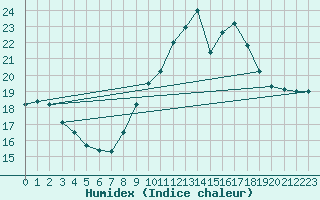 Courbe de l'humidex pour Ste (34)