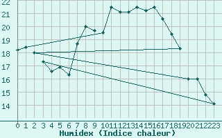 Courbe de l'humidex pour Chivenor