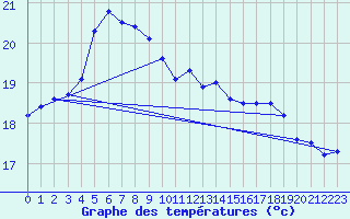 Courbe de tempratures pour Iizuka