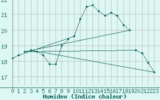 Courbe de l'humidex pour Berne Liebefeld (Sw)