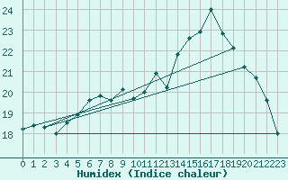 Courbe de l'humidex pour Albi (81)