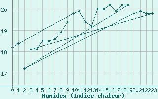 Courbe de l'humidex pour Punta Galea