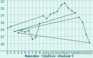 Courbe de l'humidex pour Sibiril (29)