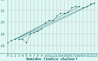 Courbe de l'humidex pour Boulogne (62)