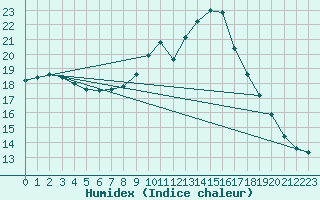 Courbe de l'humidex pour Bellengreville (14)