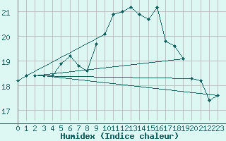 Courbe de l'humidex pour Ouessant (29)