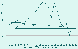 Courbe de l'humidex pour Bares