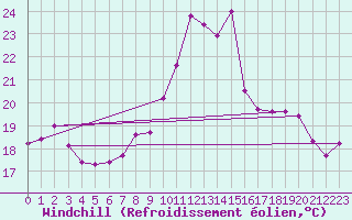 Courbe du refroidissement olien pour S. Giovanni Teatino