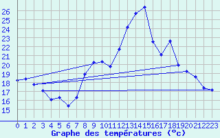 Courbe de tempratures pour Reims-Prunay (51)