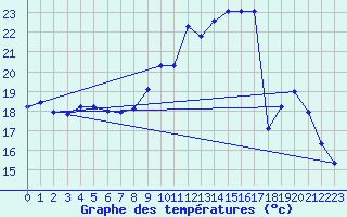 Courbe de tempratures pour Le Touquet (62)