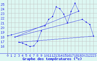 Courbe de tempratures pour Chteaudun (28)