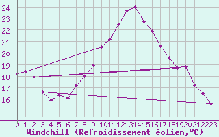 Courbe du refroidissement olien pour Saint-Etienne (42)