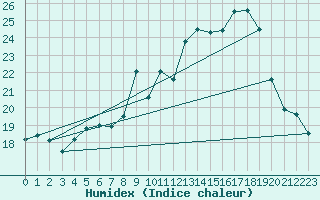 Courbe de l'humidex pour Sanary-sur-Mer (83)