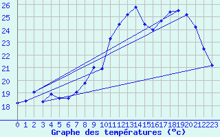 Courbe de tempratures pour Leucate (11)