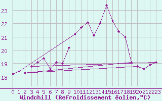 Courbe du refroidissement olien pour Ile du Levant (83)