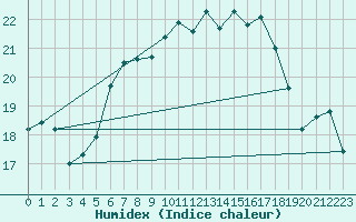Courbe de l'humidex pour Berlin-Dahlem