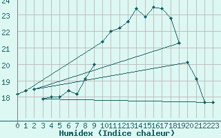 Courbe de l'humidex pour Oron (Sw)