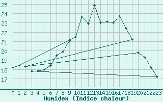 Courbe de l'humidex pour Muehlacker