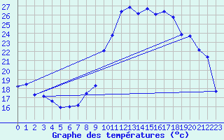 Courbe de tempratures pour Mazinghem (62)