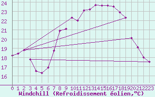 Courbe du refroidissement olien pour Bruck / Mur