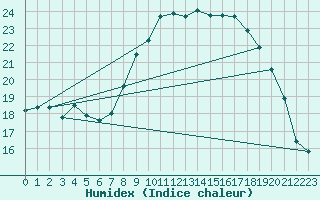 Courbe de l'humidex pour Abbeville (80)