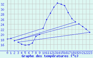 Courbe de tempratures pour Geisenheim