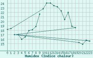 Courbe de l'humidex pour Monte Scuro