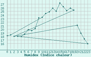 Courbe de l'humidex pour Waghaeusel-Kirrlach