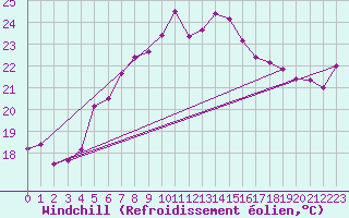 Courbe du refroidissement olien pour Mersin
