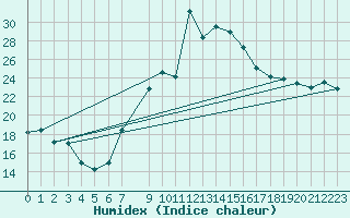 Courbe de l'humidex pour Katarina