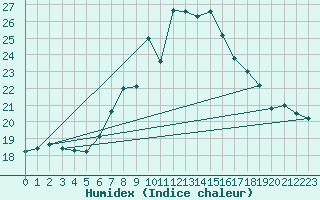 Courbe de l'humidex pour Gsgen