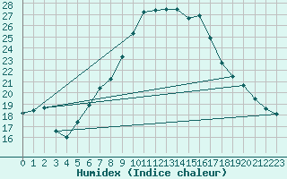 Courbe de l'humidex pour Bergzabern, Bad