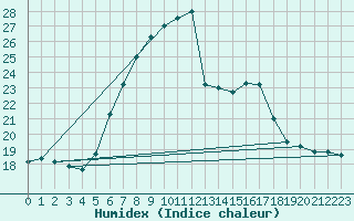 Courbe de l'humidex pour Bruck / Mur