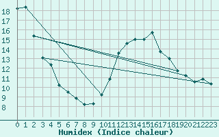 Courbe de l'humidex pour Levens (06)