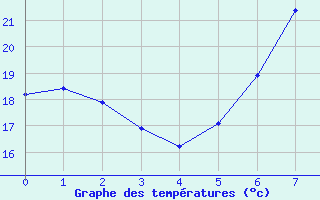 Courbe de tempratures pour Amstetten