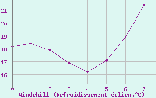 Courbe du refroidissement olien pour Amstetten