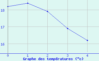 Courbe de tempratures pour Amstetten