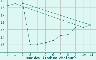 Courbe de l'humidex pour St Peter-Ording