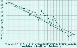 Courbe de l'humidex pour Sirdal-Sinnes