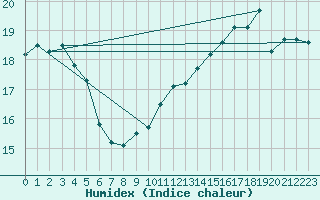 Courbe de l'humidex pour Dieppe (76)