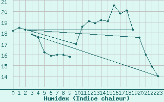 Courbe de l'humidex pour Trgueux (22)