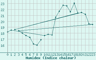 Courbe de l'humidex pour Gand (Be)