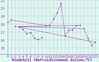 Courbe du refroidissement olien pour Ile de Batz (29)